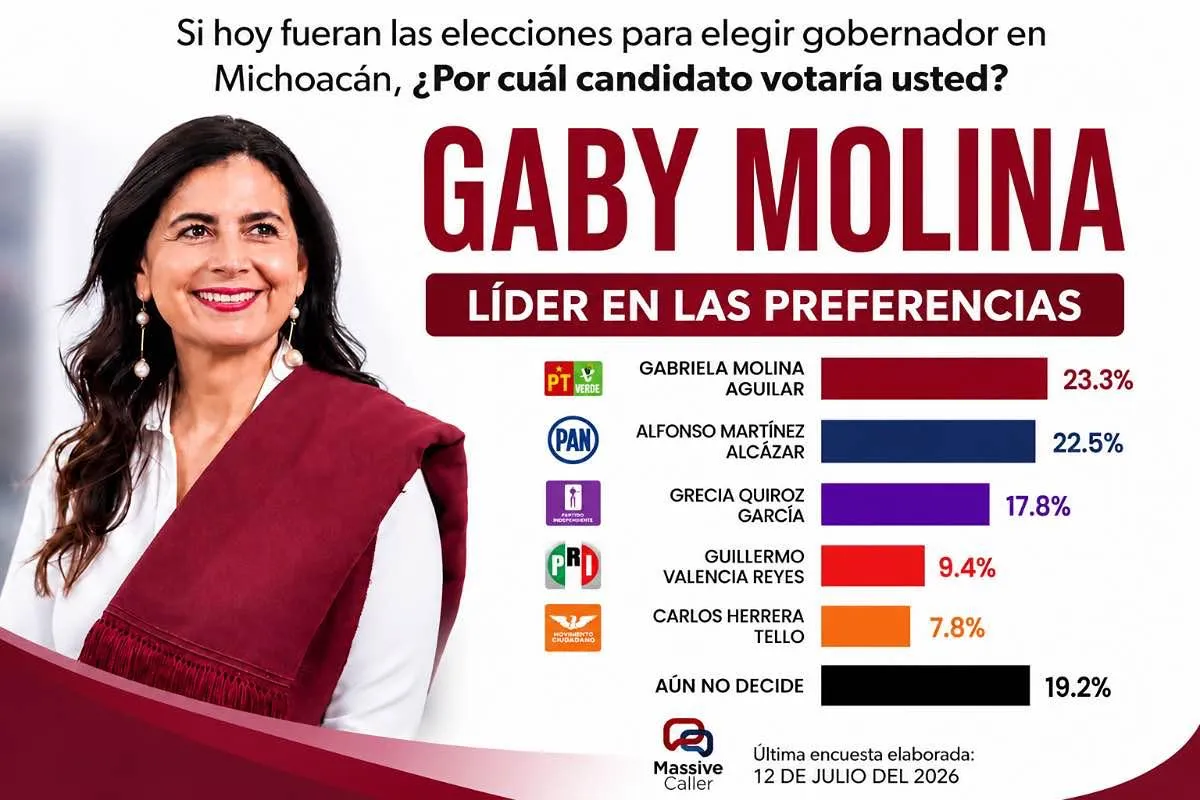 Gaby Molina toma ventaja entre las mujeres de Morena rumbo al proceso interno