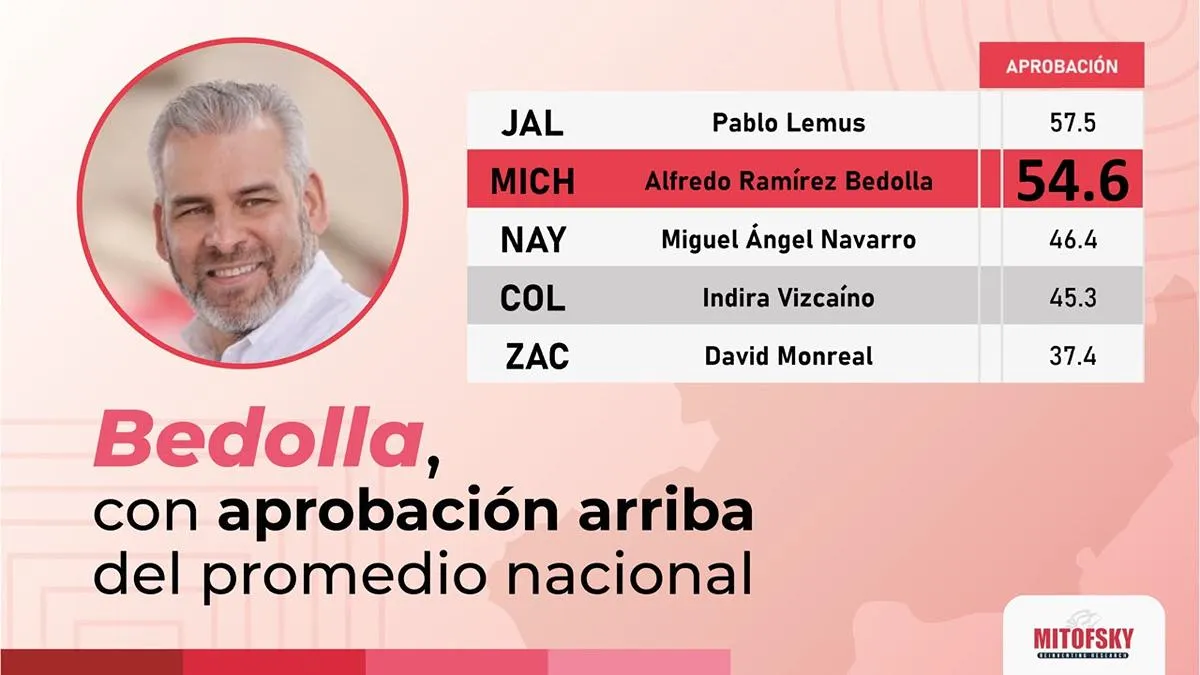 Sheinbaum supera el 50 por ciento de aprobación en Michoacán: Mitofsky