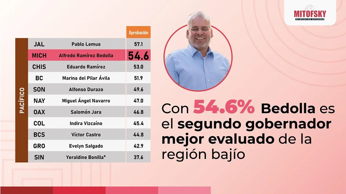 Sheinbaum y Bedolla superan el 50 por ciento de aprobación en Michoacán: Mitofsky